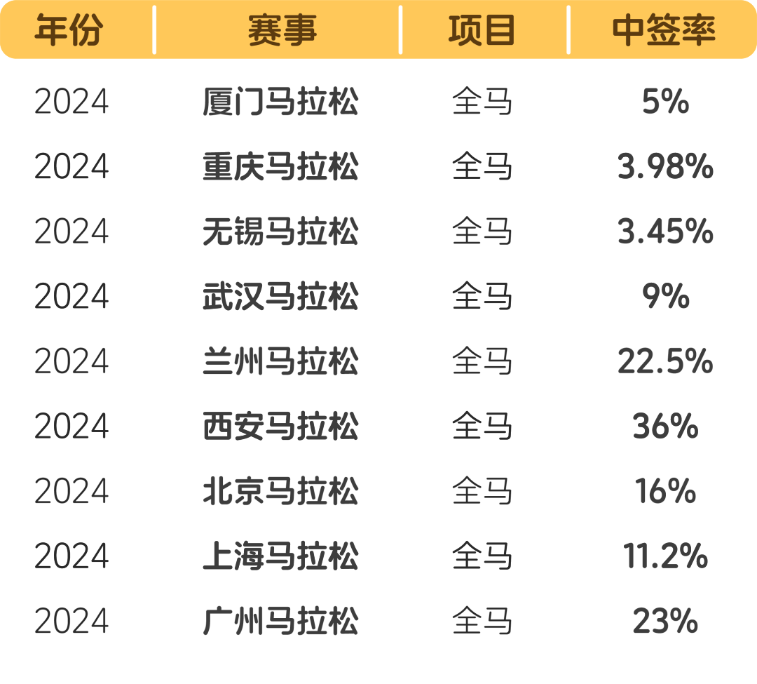 上海马拉松又没中签!为一个大赛名额,你做过最离谱的事是什么?
